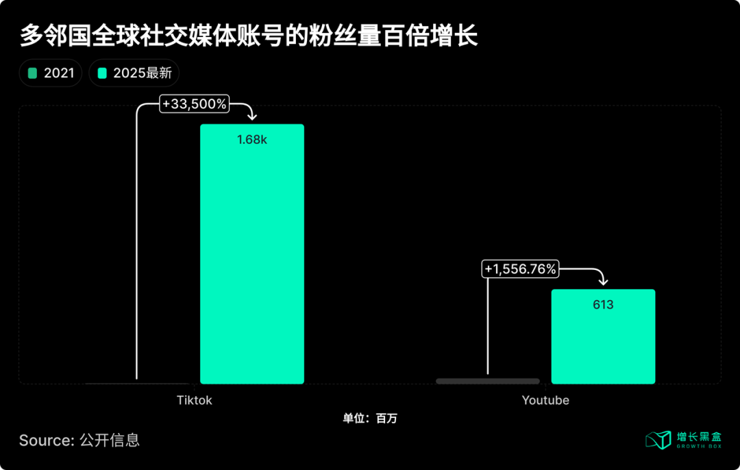 多邻国全球社交媒体粉丝量与增长数据