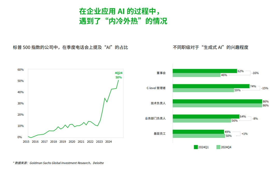 德勤调研企业高管对生成式AI兴趣变化趋势
