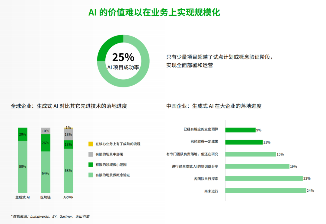 生成式AI项目从POC到生产的落地数据对比