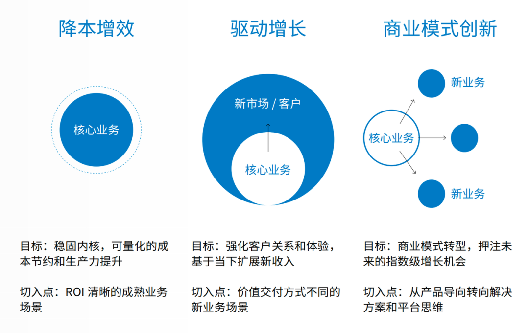 AI战略横向业务价值分类框架