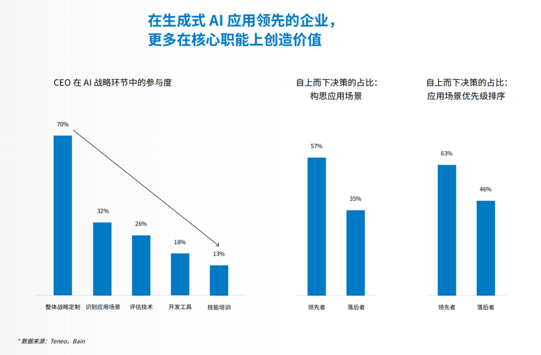 CEO在AI业务场景决策中的参与度变化
