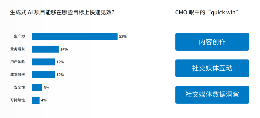 品牌CMO眼中最重要的AI Quick Win应用场景