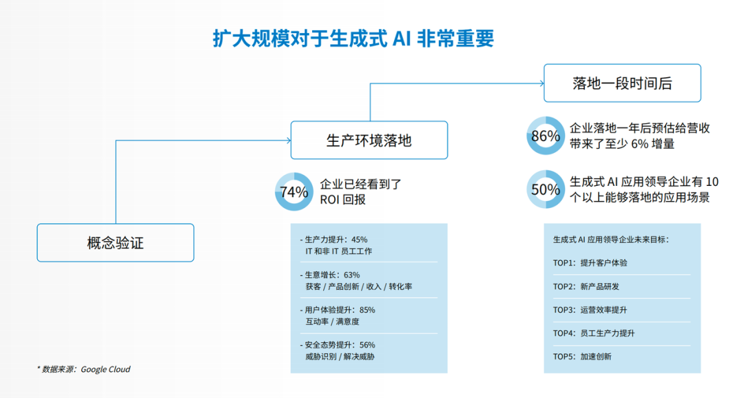 AI项目从概念验证到生产落地的ROI确定性提升趋势