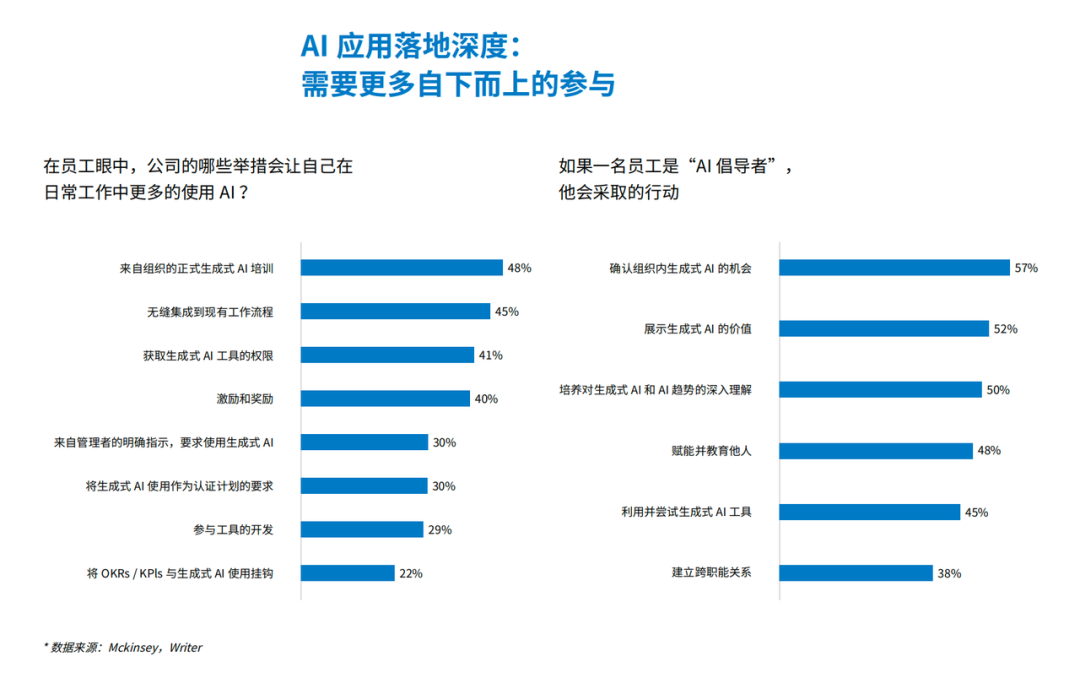 员工AI积极性对项目推动的贡献数据