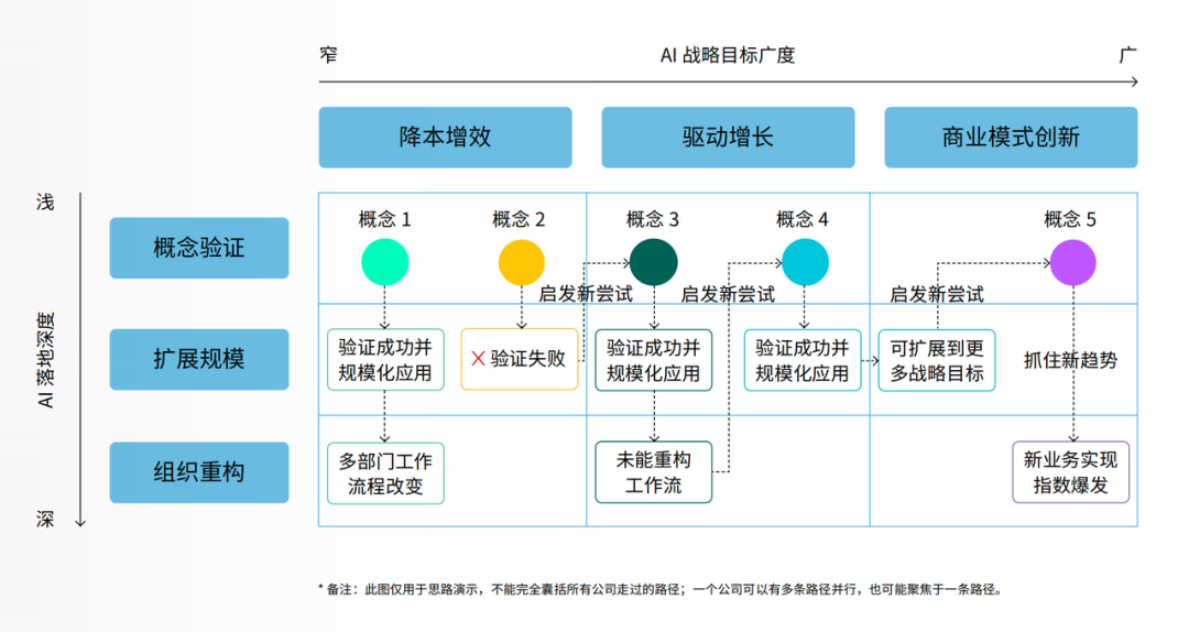 3x3 AI战略矩阵框架图