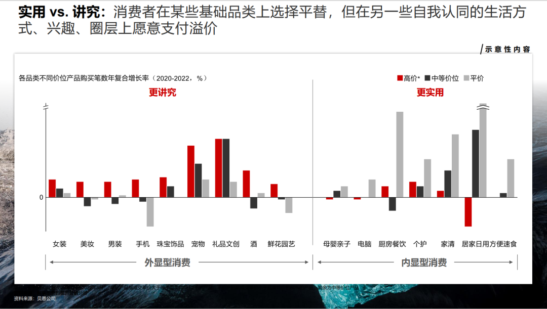 潮流时尚品类消费升级趋势图（贝恩公司研究）