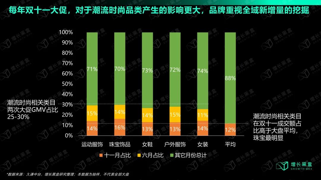 潮流时尚品类双十一大促GMV贡献比例图
