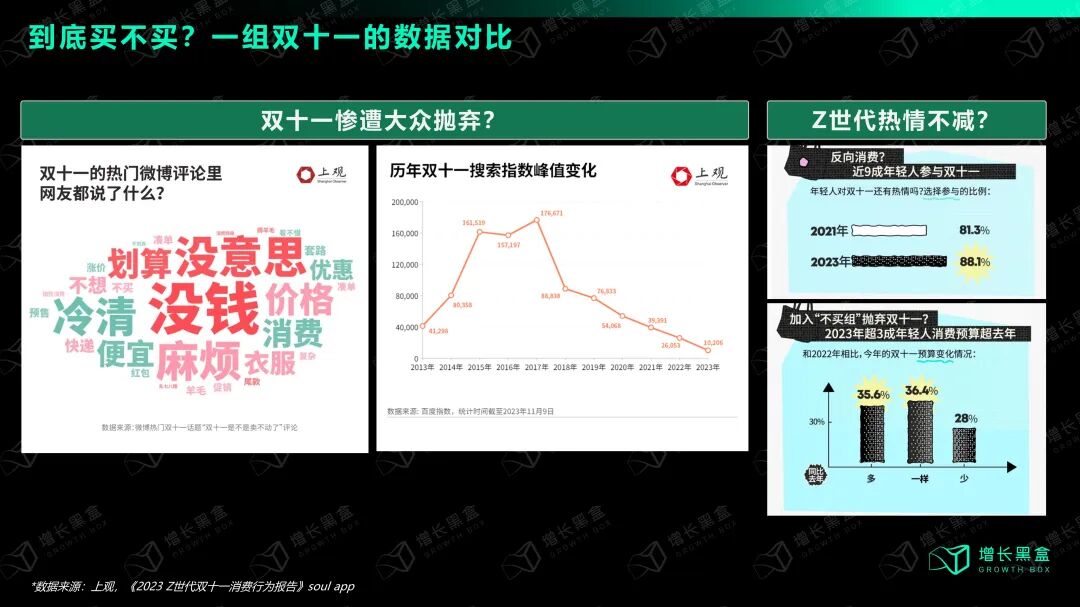 年轻人vs大众双十一消费意愿对比数据图