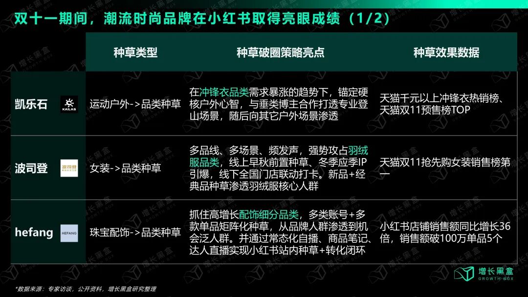 双十一潮流时尚品类小红书种草成熟单品案例数据图