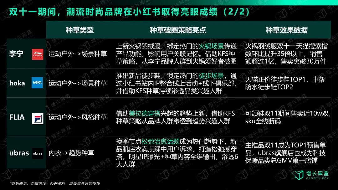 小红书场景风格趋势种草策略双十一亮点案例数据图