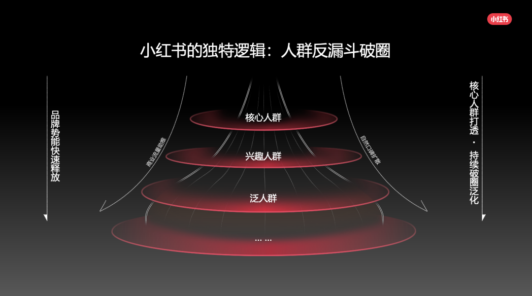 小红书人群反漏斗模型原版示意图（官方发布）
