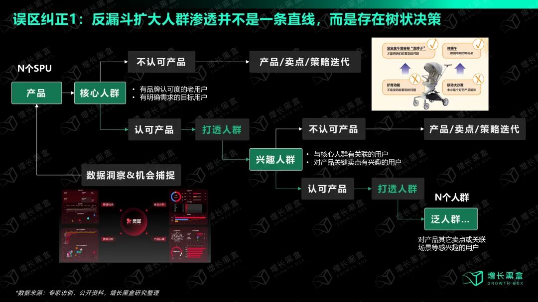 小红书人群反漏斗模型树状决策路径示意图