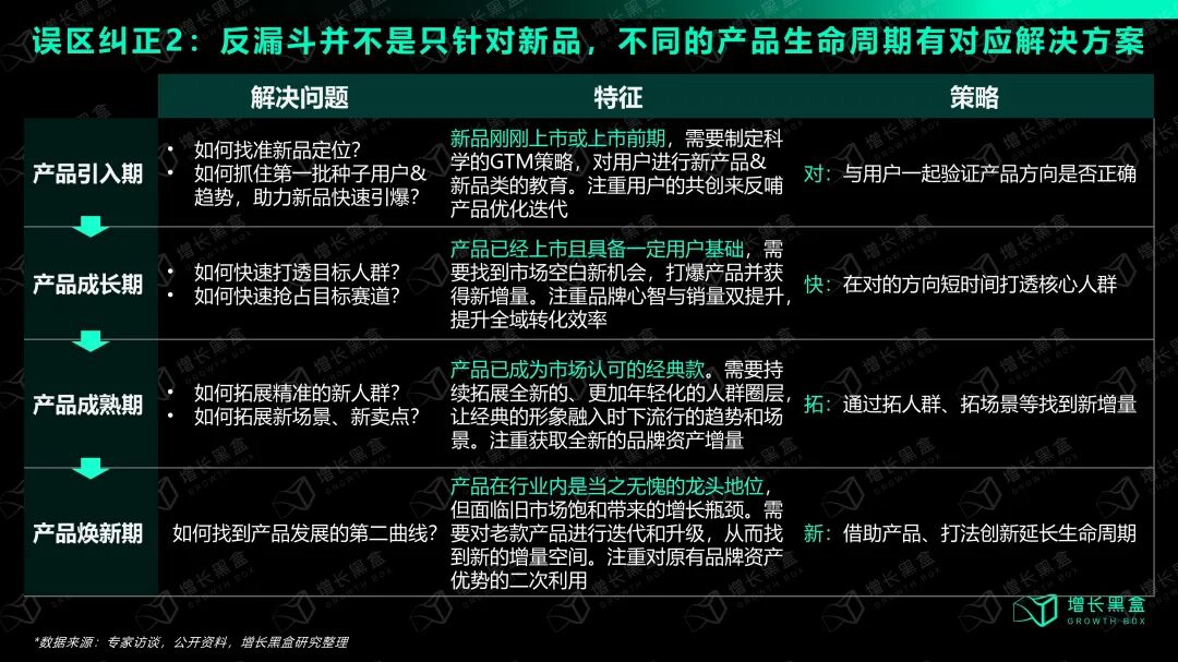 小红书产品生命周期四阶段种草策略框架图