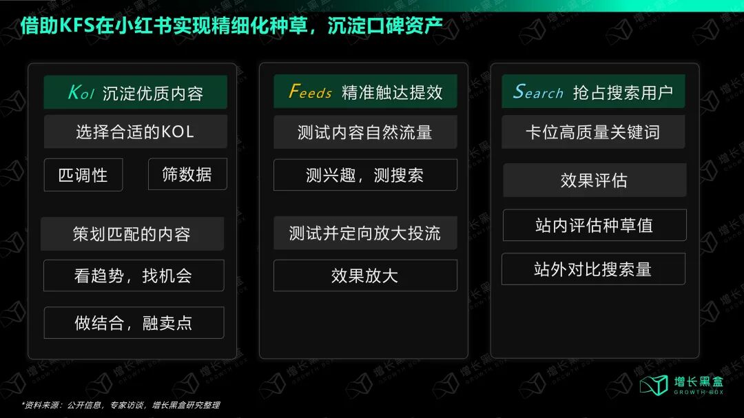小红书KFS模型内容运营关键词投放与搜索追投系统图