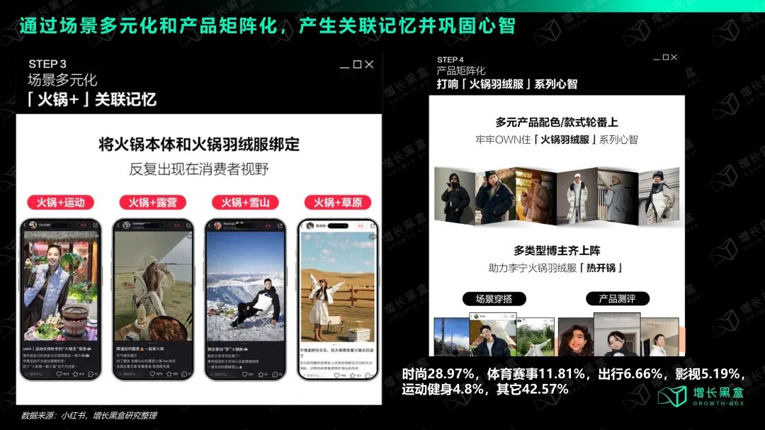 李宁火锅羽绒服种草博主类型和笔记内容分布图