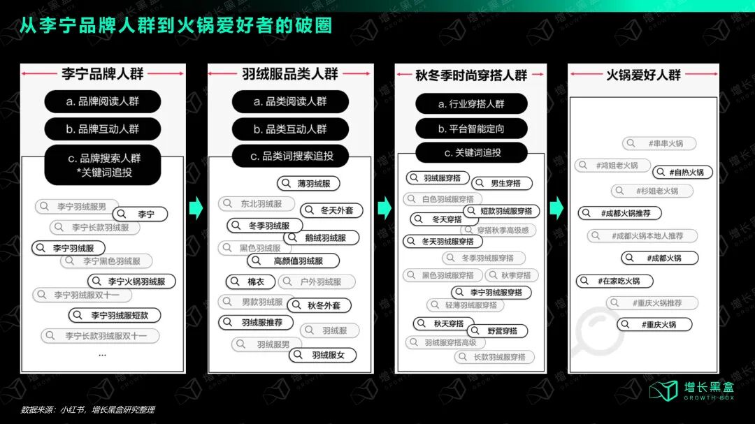 李宁火锅羽绒服天猫搜索指数提升35倍销售数据图