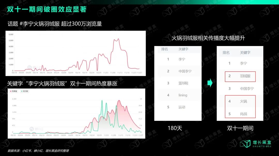 李宁火锅羽绒服种草话题热度爆发与UGC口碑扩散数据图