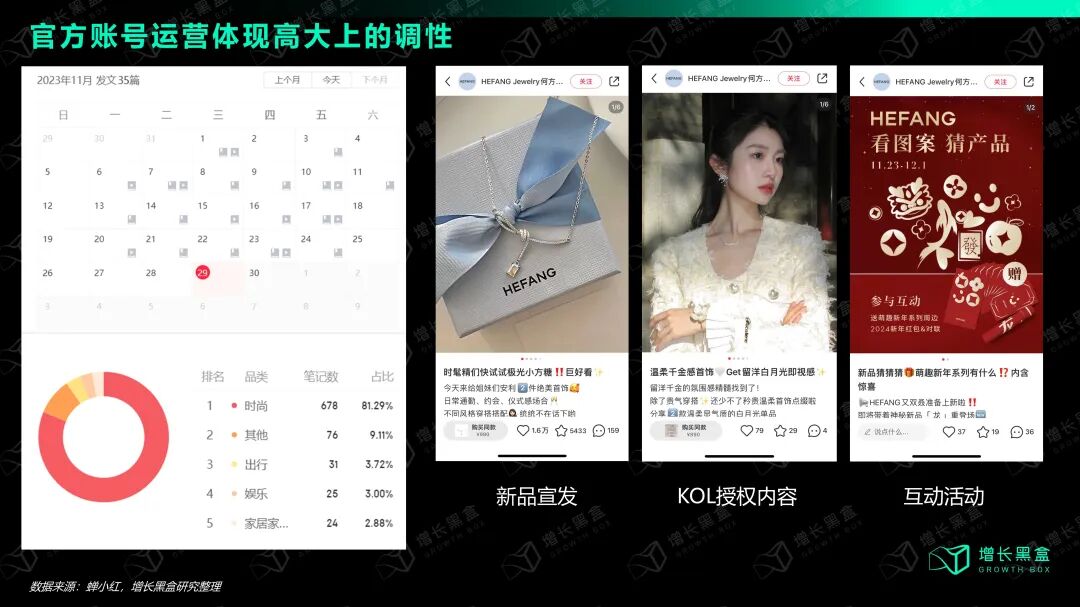 HEFANG官方账号11月发文35篇及总笔记数800+展示图