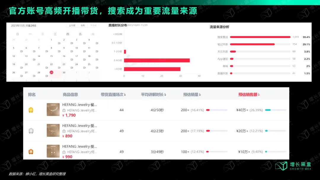 HEFANG站内直播搜索推送流量来源及单品销售额图