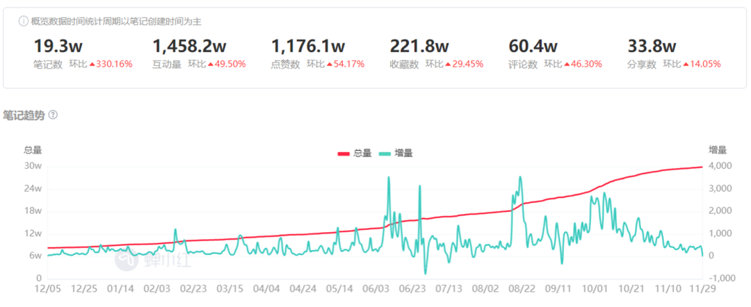 小红书冲锋衣类目内容数量和互动量爆发式增长趋势图（蝉小红数据）