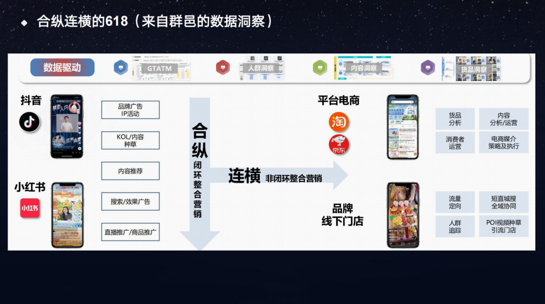平台合纵连横趋势示意图:内容平台连接电商平台与线下门店