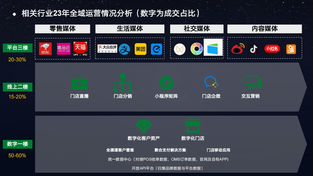 时尚零售品牌零售数字化后线上线下成交额占比数据图