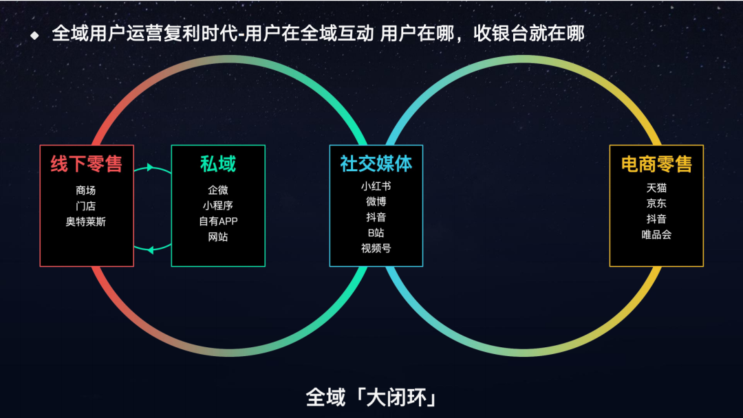 企微私域运营流程图:从公域引流到导购服务与收银功能