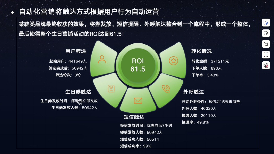 品牌生日营销自动化触达流程图:发券→短信提醒→AI外呼,ROI达61.5%