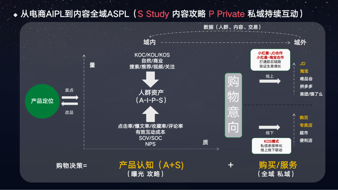 ASPL全域用户运营新模型框架图:内容平台拉新到私域持续互动路径