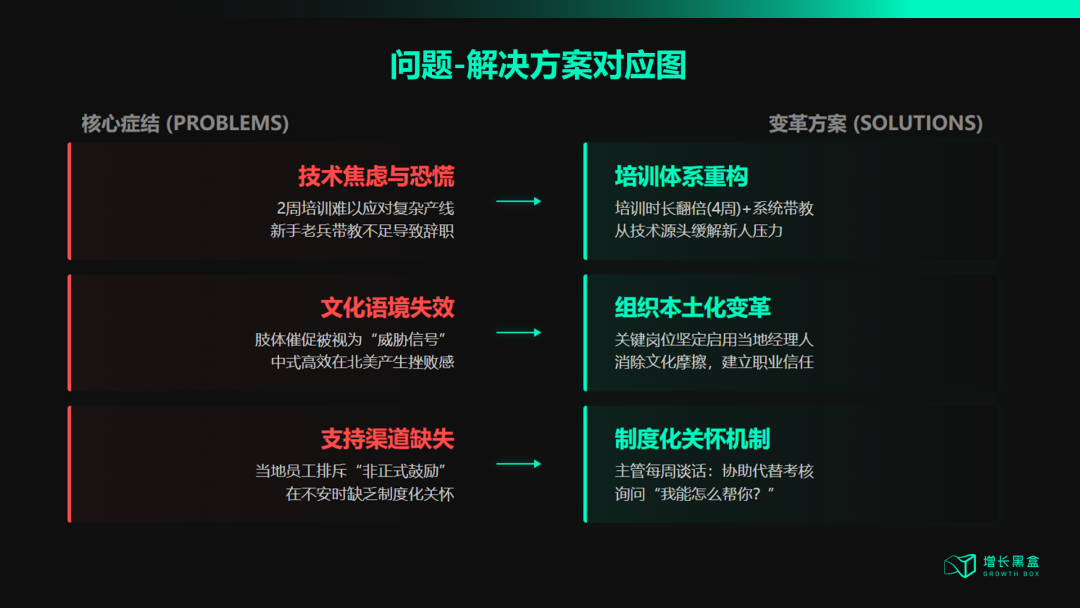 飞鹤北美员工4周入职培训体系与带教管理机制图示