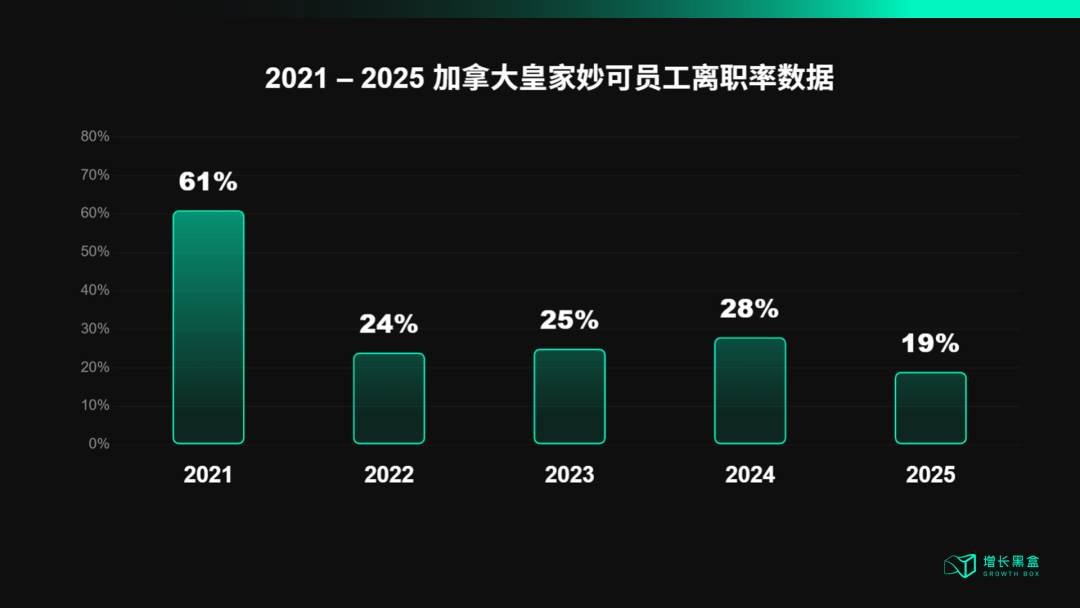 飞鹤加拿大工厂离职率从61%下降至19%改善数据对比图