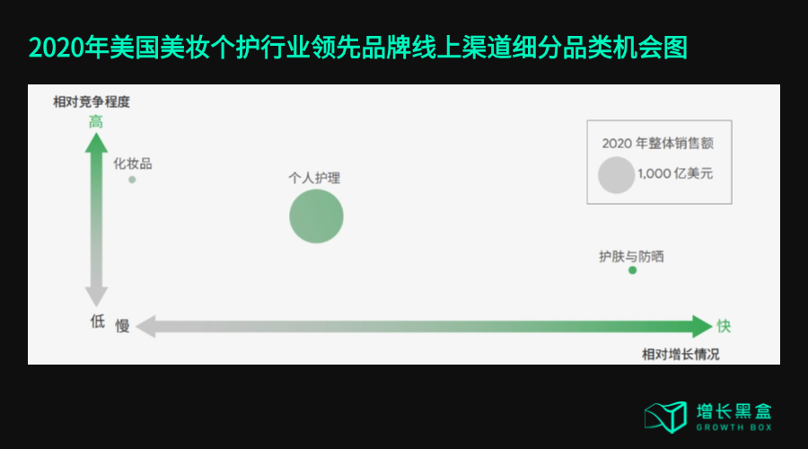 美国化妆品行业细分品类竞争程度对比图