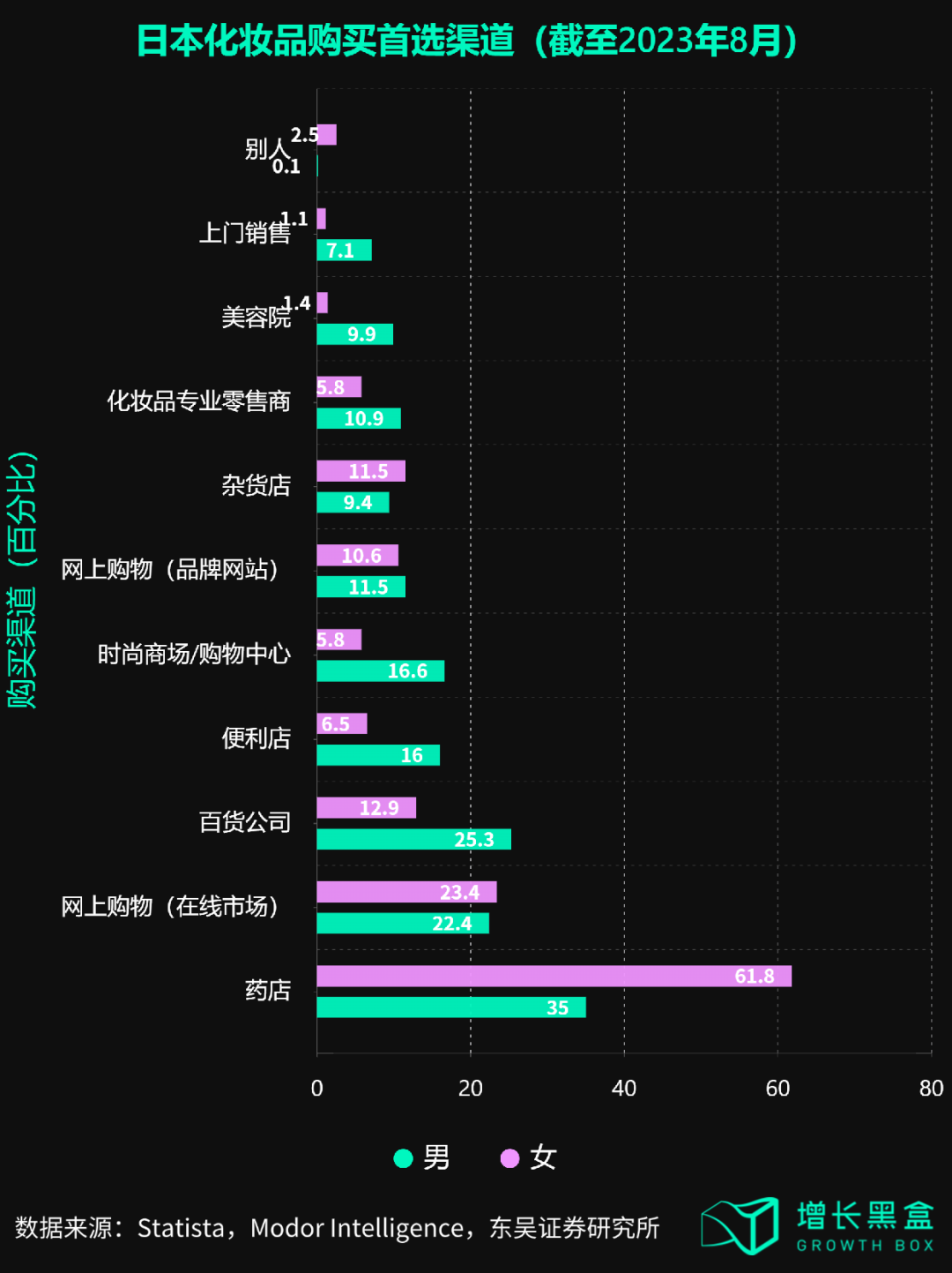日本化妆品购买渠道偏好数据图