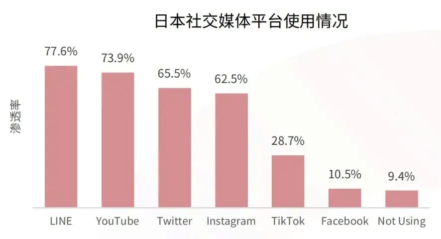 日本主流社交媒体平台用户渗透率数据图