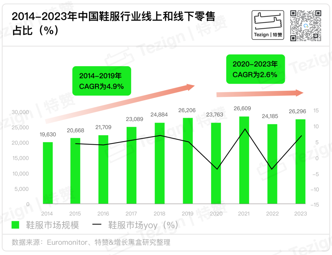 2014-2023年中国鞋服行业整体市场规模趋势图