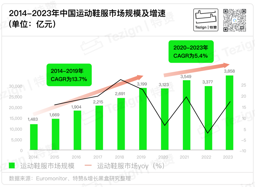 运动鞋服品类市场规模增速对比图