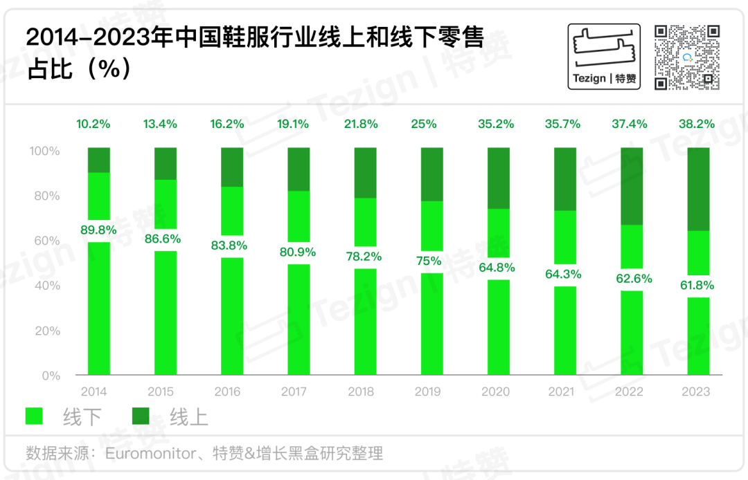 中国鞋服行业线上线下渠道销售占比六四开数据图