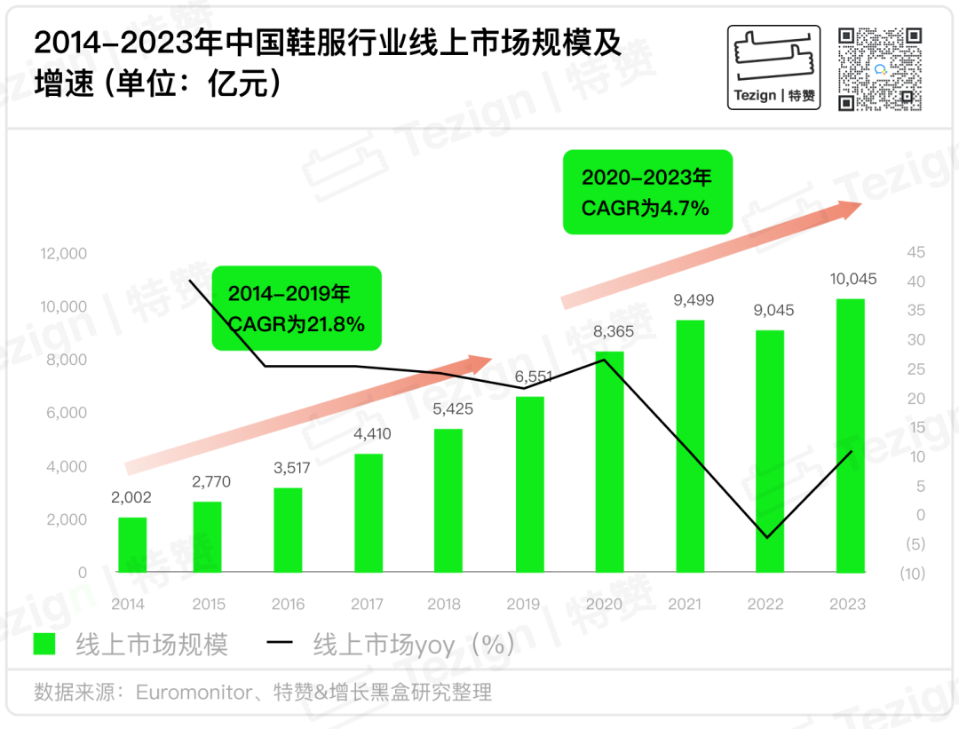 鞋服行业线上渠道市场规模及增速放缓趋势图