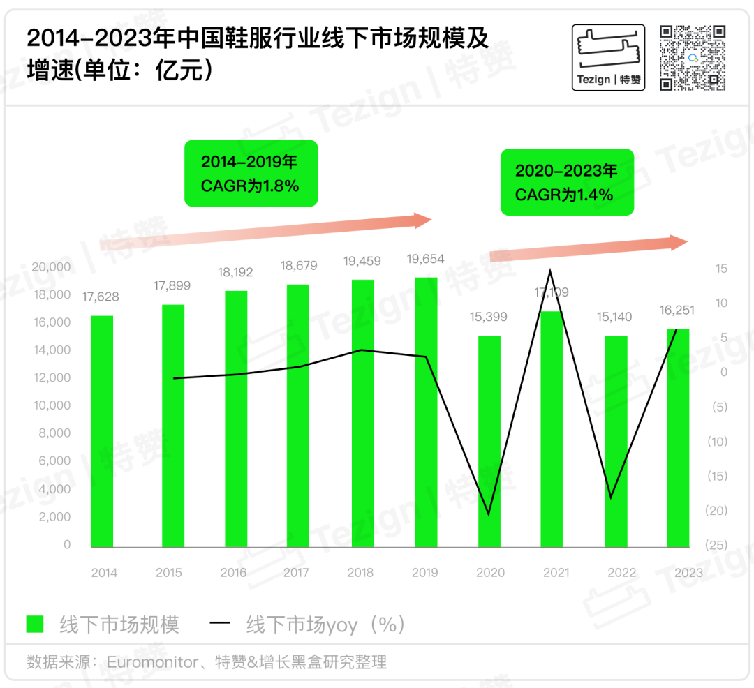 2014-2023年鞋服线下零售规模增速变化趋势图