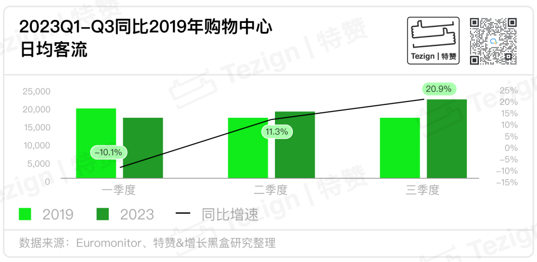 2023年购物中心客流恢复情况对比图