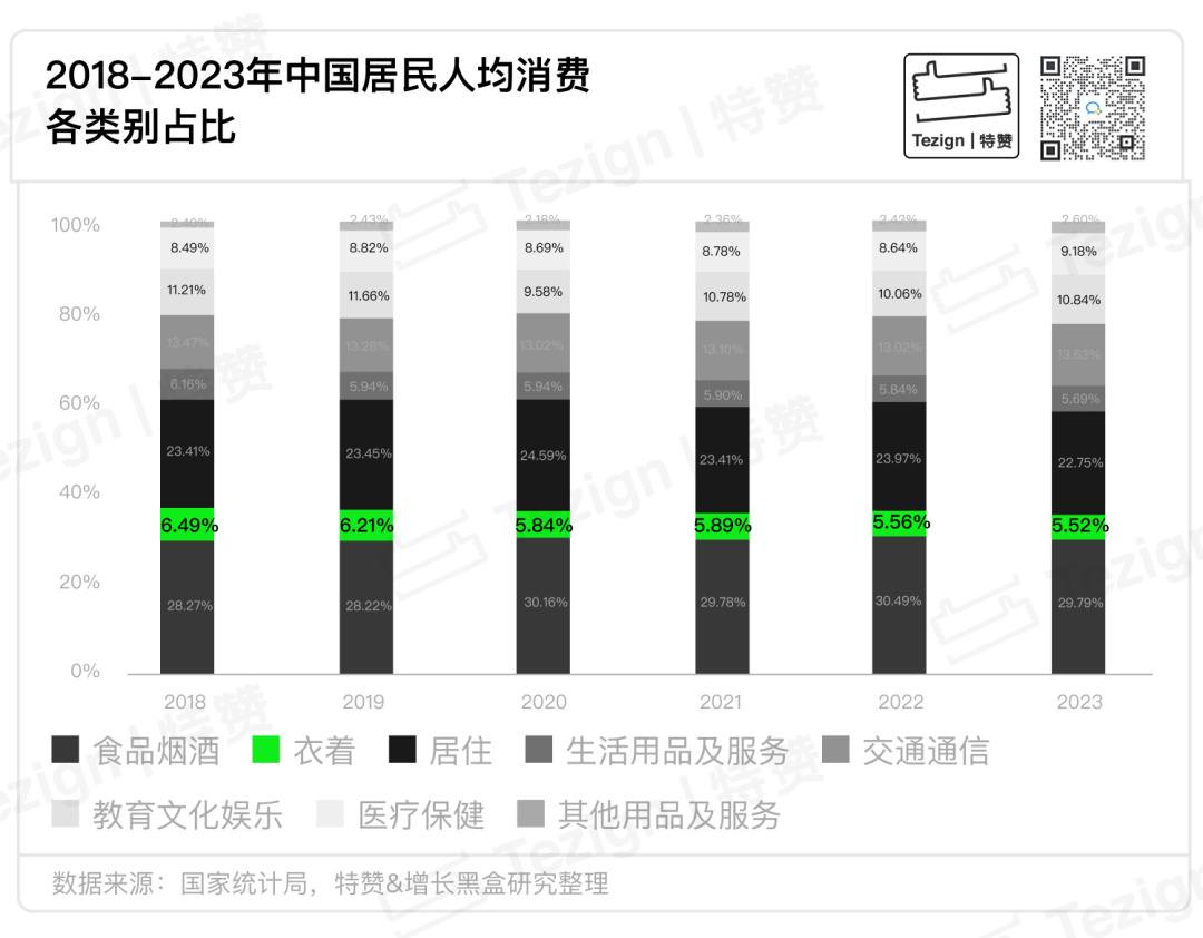 居民人均衣着消费支出占比下降趋势图