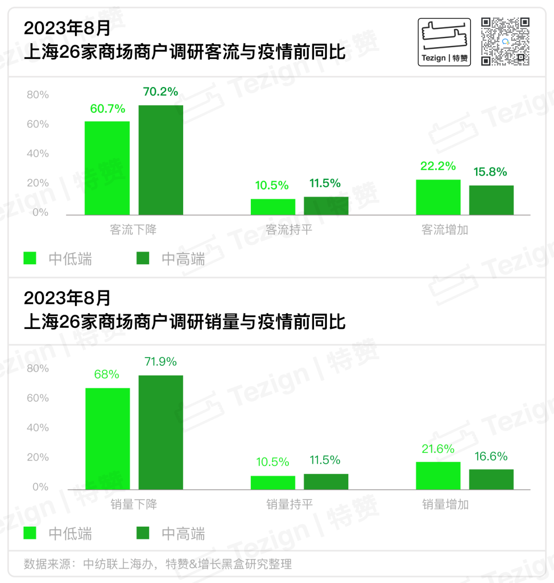 上海26家商场292户商家客流与销量恢复情况调查图