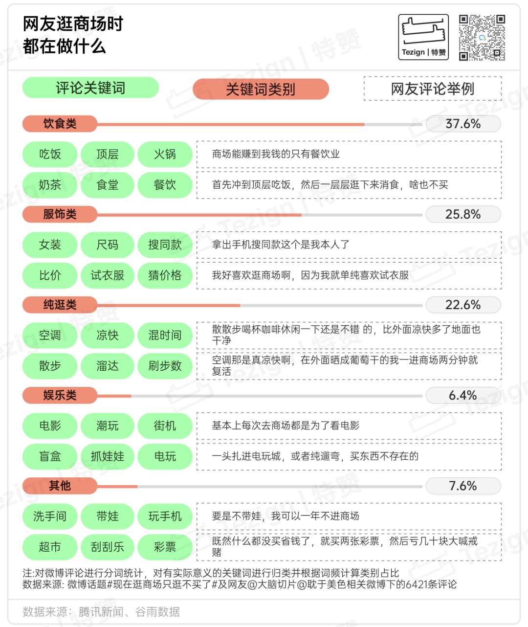 消费者逛服饰门店行为关键词词频分析图