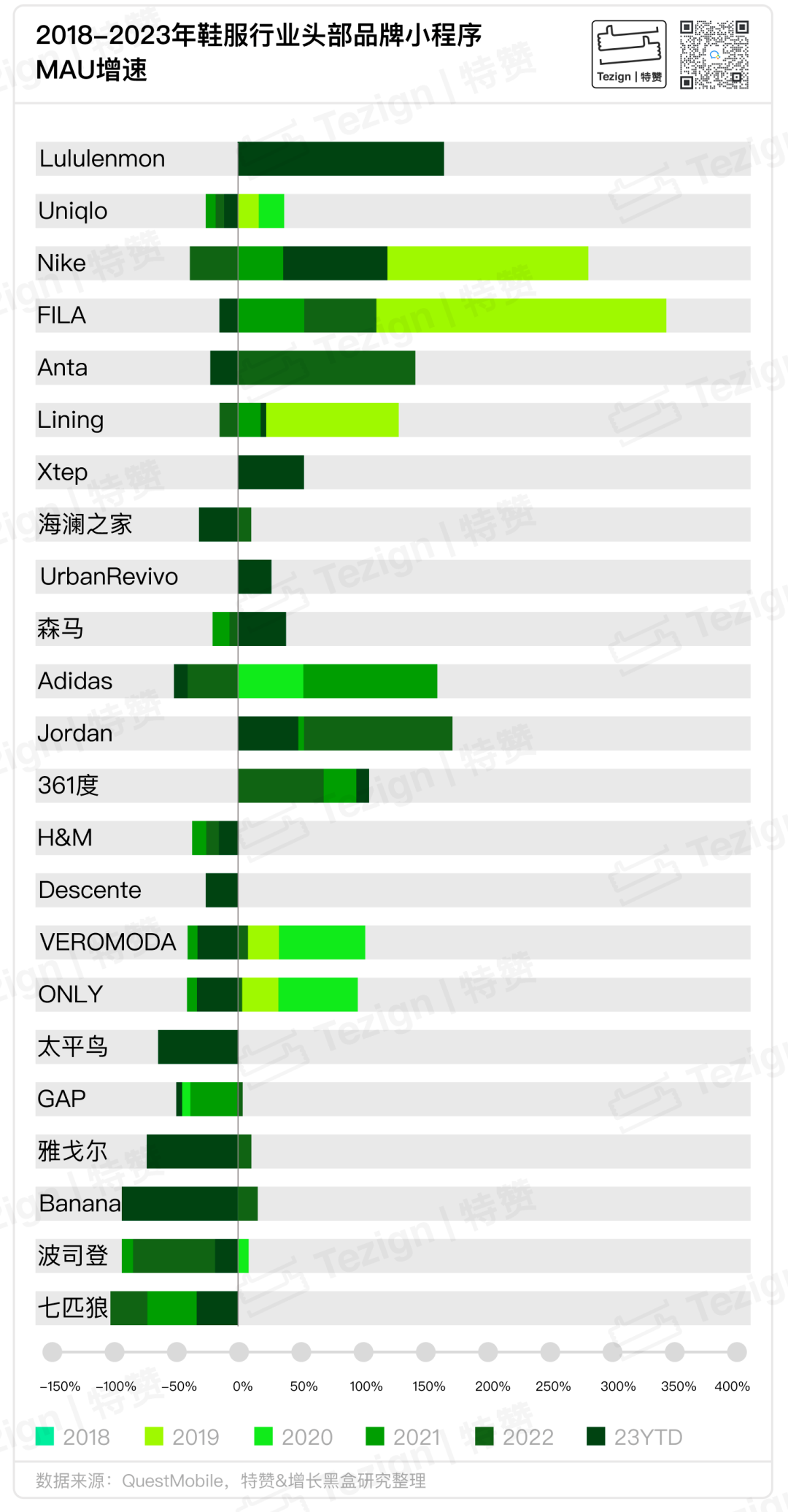 27个头部鞋服品牌小程序MAU月度活跃用户变化趋势图