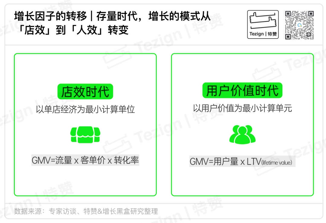 从店效到人效增长范式转移对比框架图