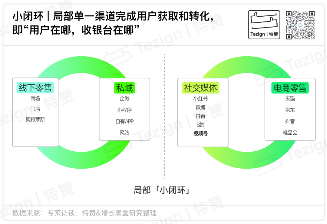 线上线下小闭环转化路径局限性示意图
