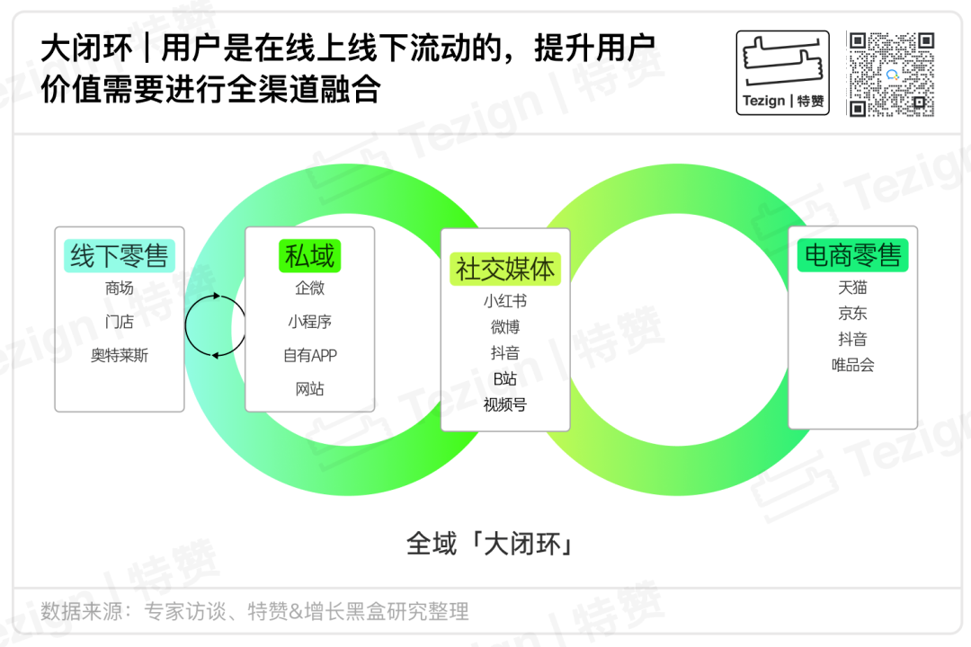 全域大闭环经营模式框架示意图