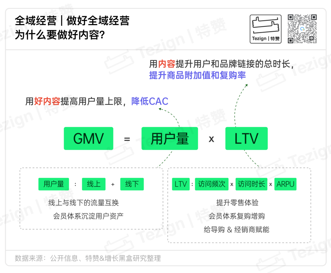内容对用户量和LTV提升作用关系图