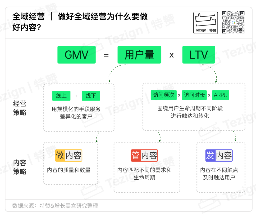 内容复利战略框架示意图