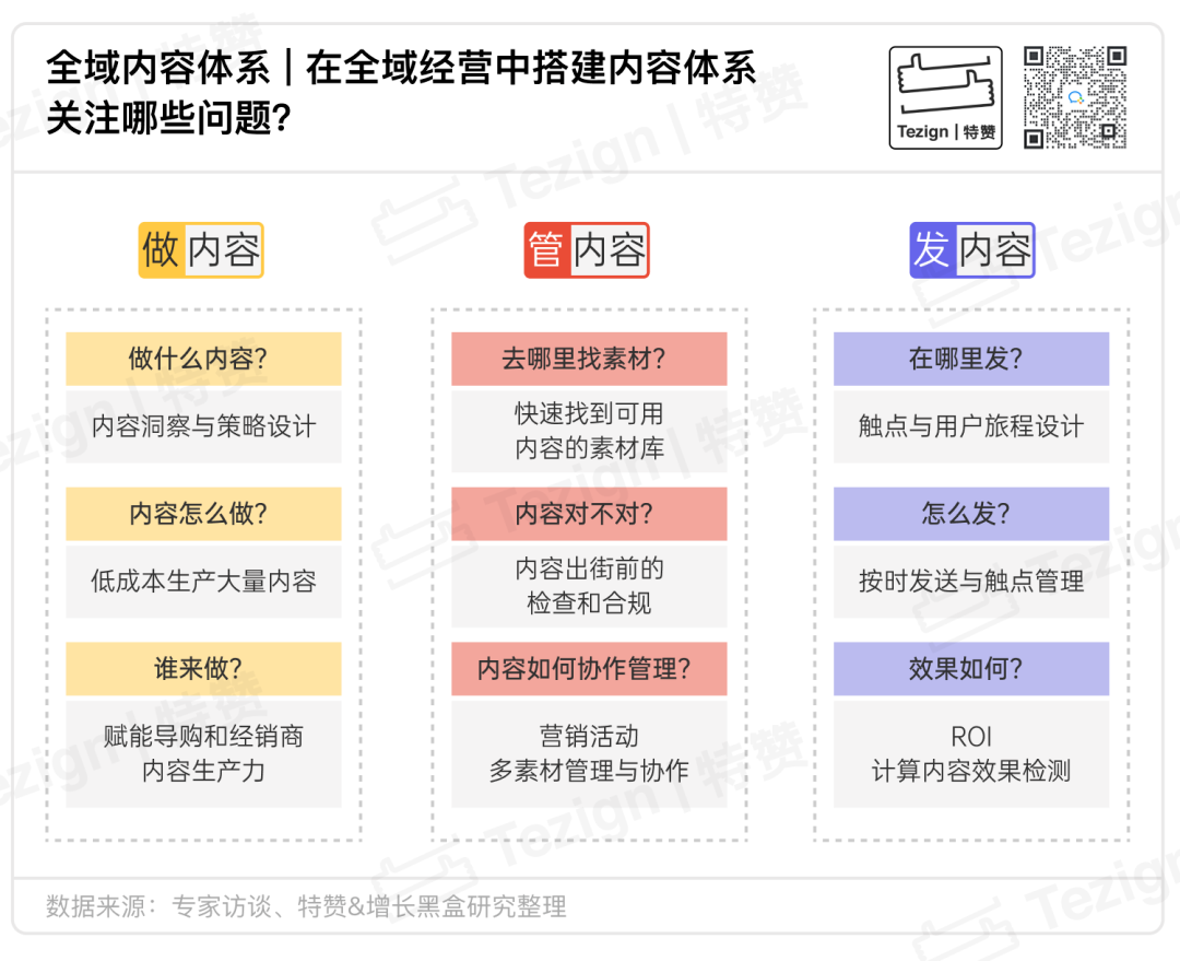 内容做管发体系三维度框架图